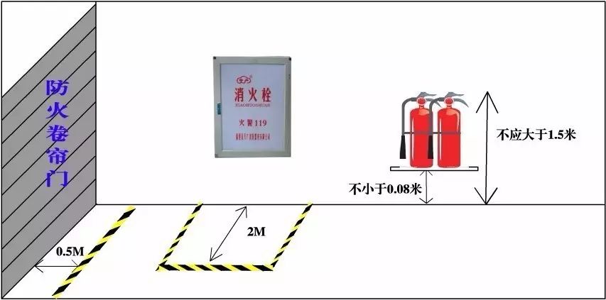 鐵路,道路等的防火間距不應小於表,甲類倉庫安全距離510