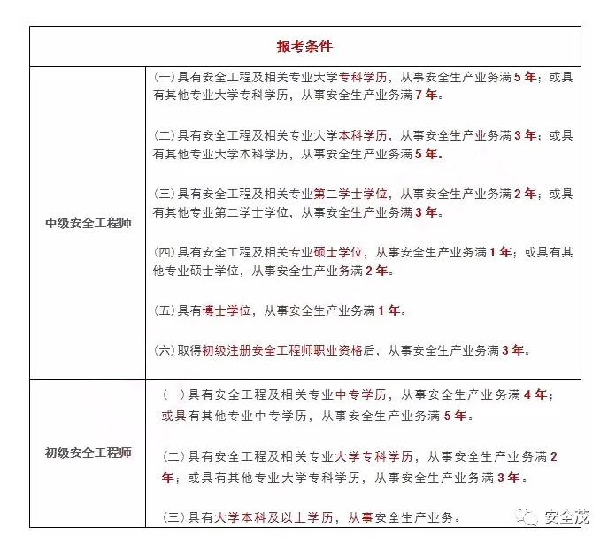 注册安全工程师考试大纲2020